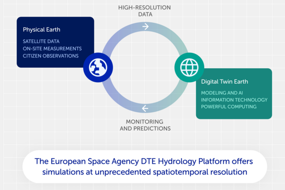 Infographik: Die Erde und ihr digitaler Zwilling