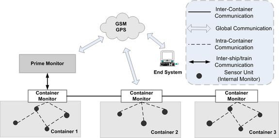 Architecture of the WCSM-System