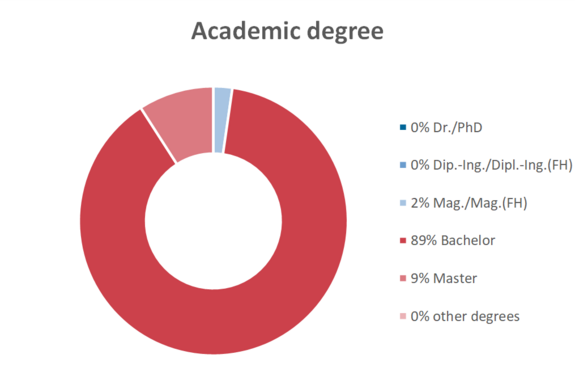degrees