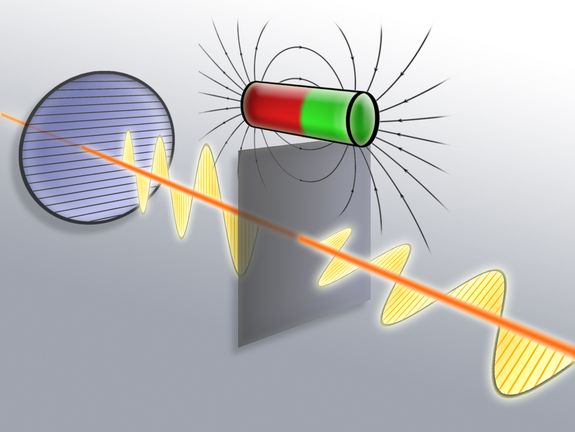 The magnetic field in the thin layer rotates the light waves.