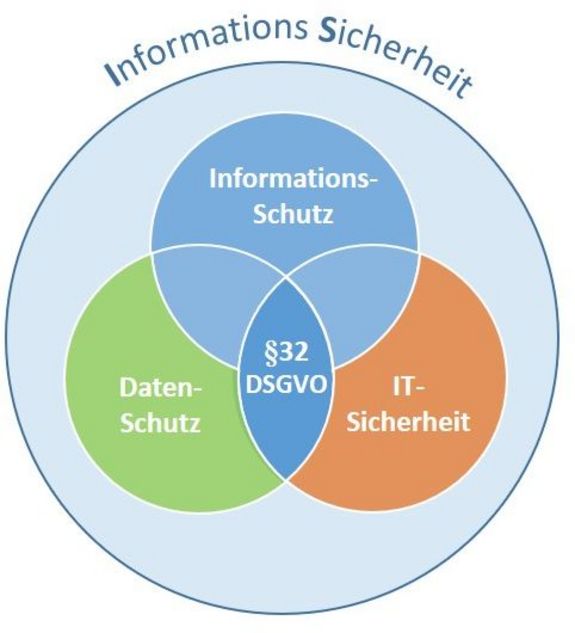 Informationssicherheit