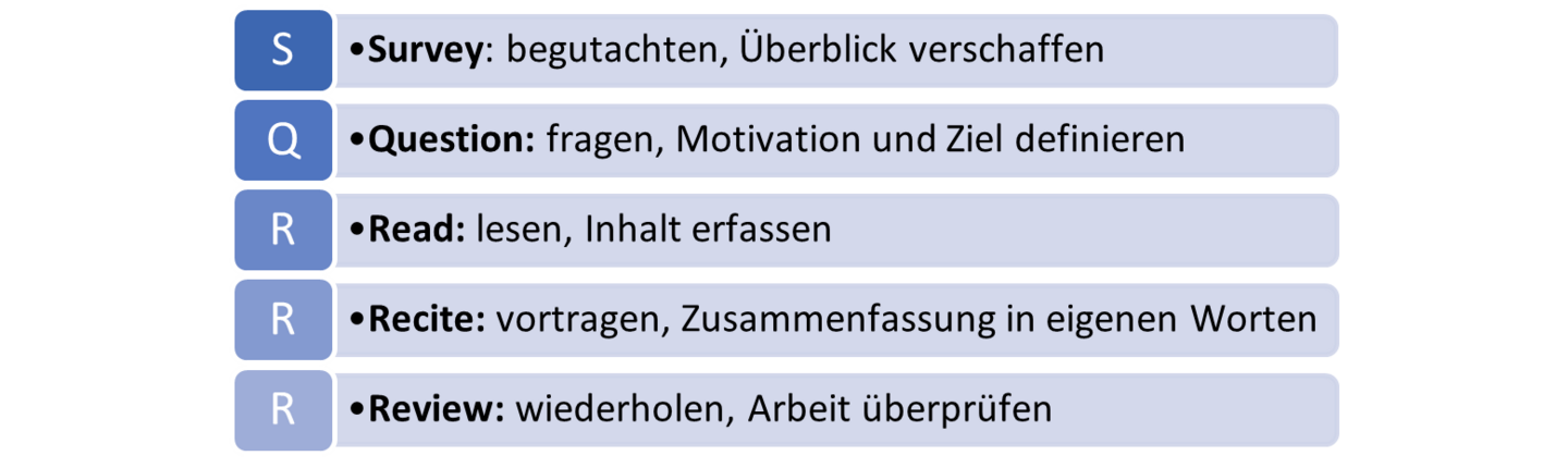 Grafik zur SQ3R-Technik