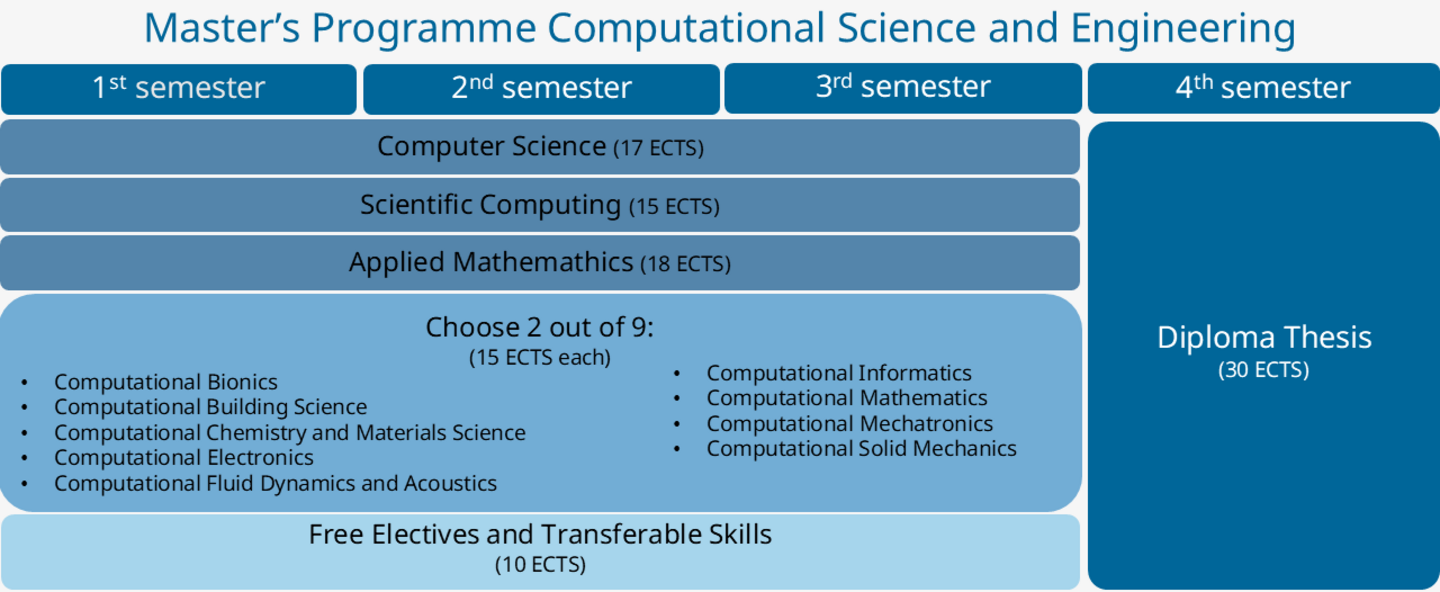 Grafische Darstellung des Studienplans Computational Science and Engineering