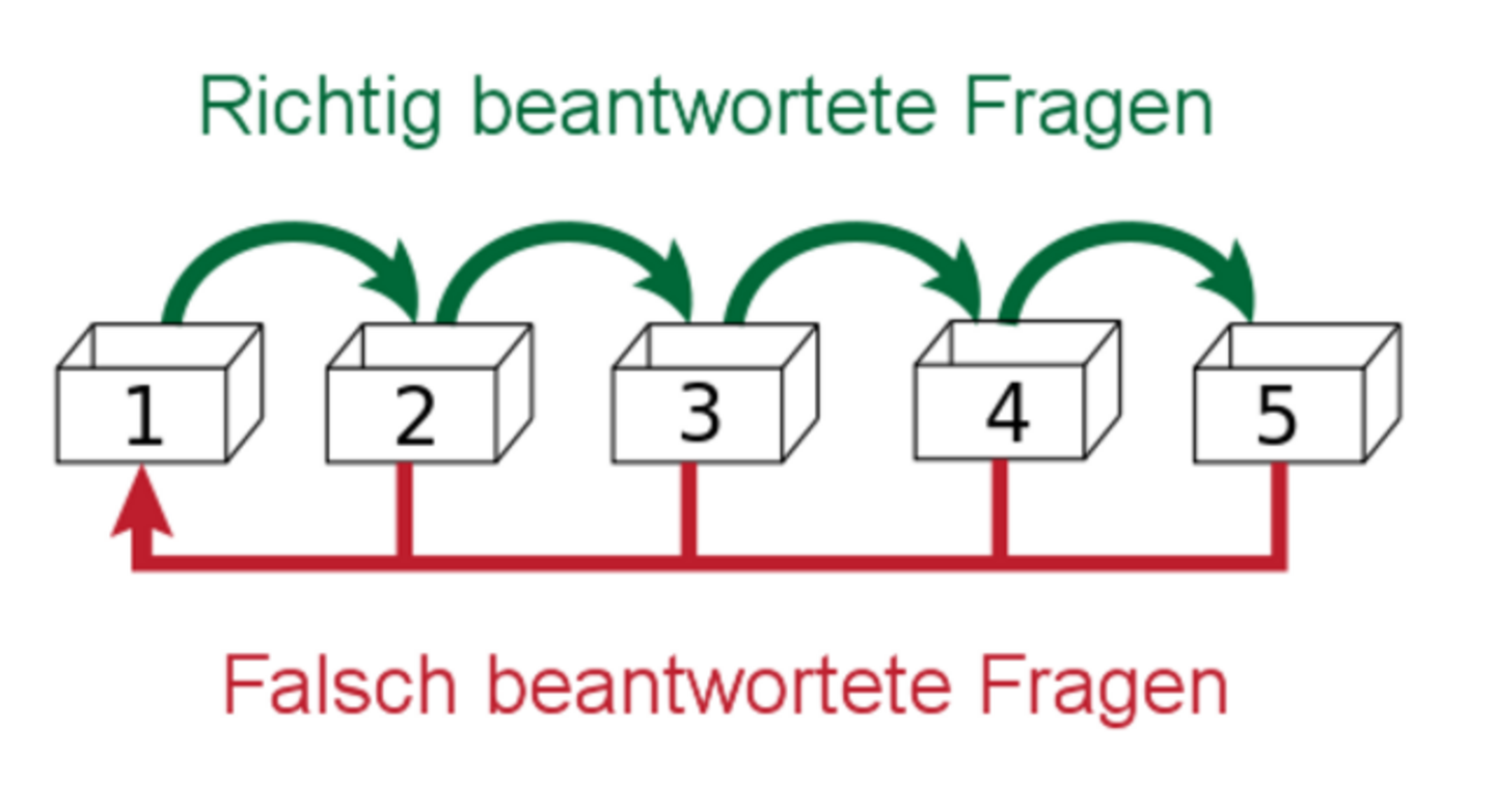 Grafik zum Leitner System
