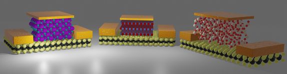 Currently, only a small selection of insulators for extremely small transistors exists: SiO2 (right) is amorphous and has an undefined surface, hBN (middle) is crystalline but it is not a good insulator, CaF2 (left) is crystalline, has a clean surface, and is a very good insulator.