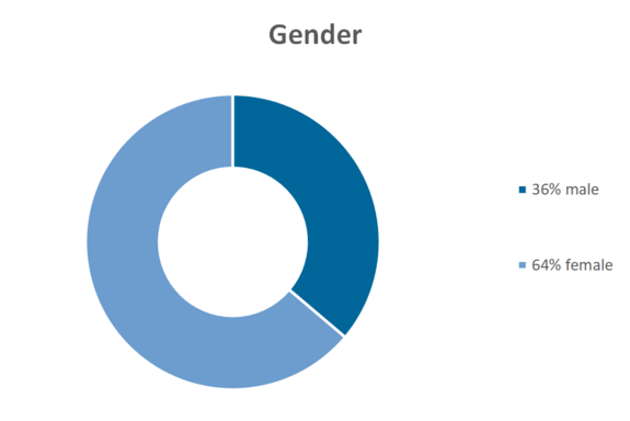 Gender
