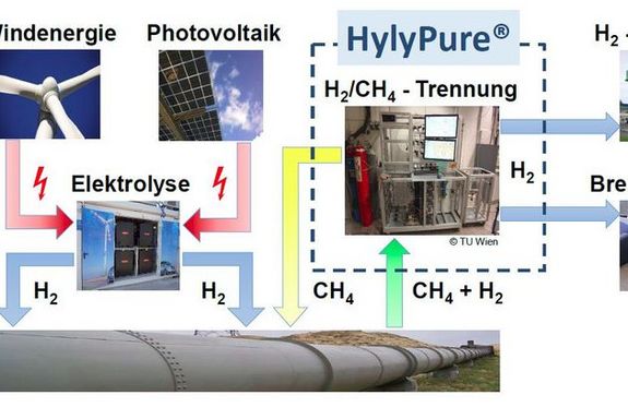 Wasserstoff Macht Das Erdgasnetz Grüner | TU Wien